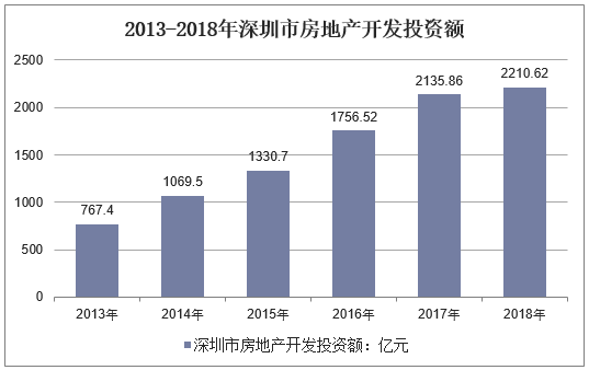 2013-2018年深圳市房地产开发投资额