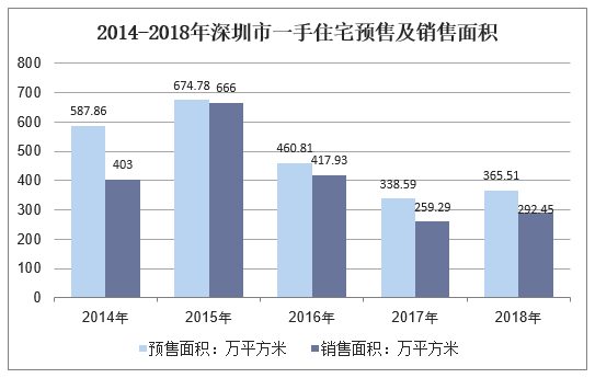 2014-2018年深圳市一手住宅预售及销售面积