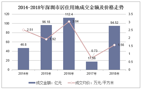 2014-2018年深圳市居住用地成交金额及价格走势