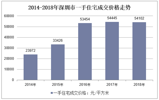2014-2018年深圳市一手住宅成交价格走势