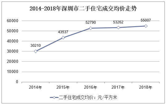2014-2018年深圳市二手住宅成交均价走势