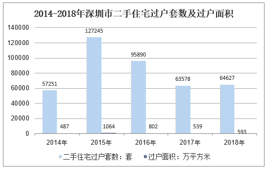 2014-2018年深圳市二手住宅过户套数及过户面积