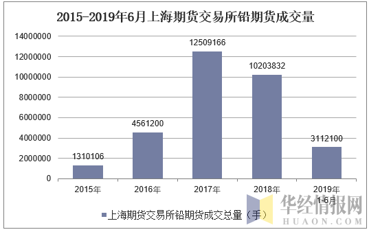 2015-2019年6月上海期货交易所铅期货成交量