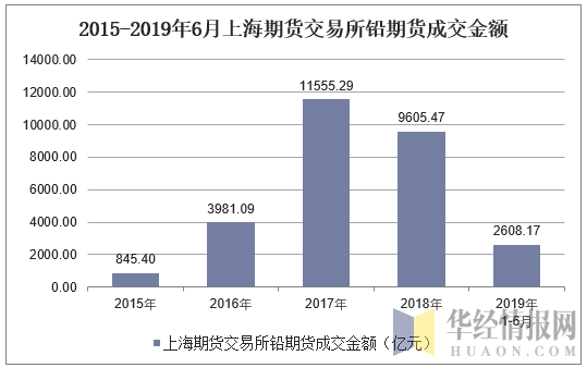 2015-2019年6月上海期货交易所铅期货成交金额