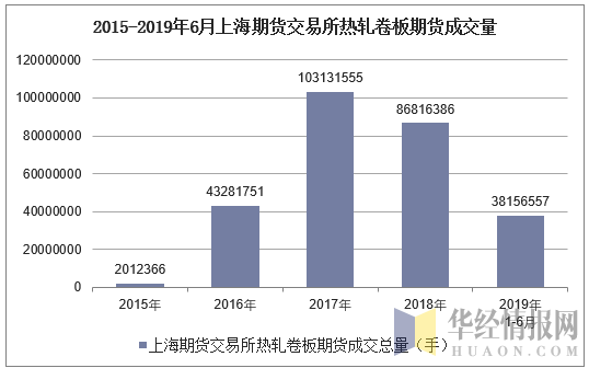 2015-2019年6月上海期货交易所热轧卷板期货成交量