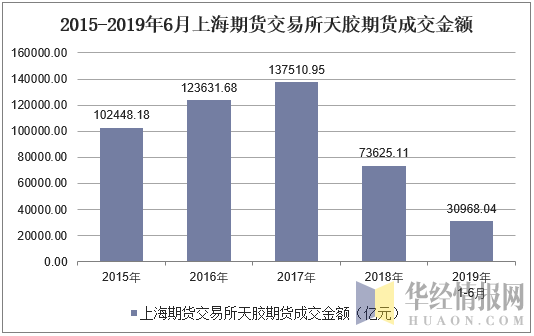 2015-2019年6月上海期货交易所天胶期货成交金额