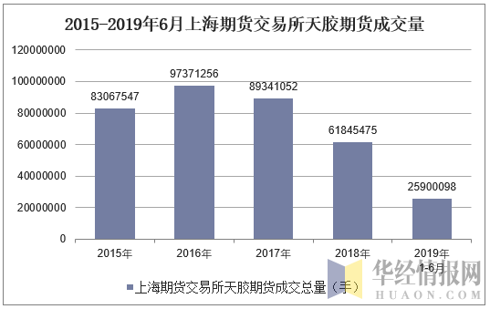 2015-2019年6月上海期货交易所天胶期货成交量
