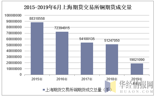 2015-2019年6月上海期货交易所铜期货成交量