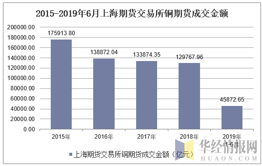 2015-2019年6月上海期货交易所铜期货成交金额
