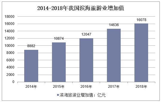 2014-2018年我国滨海旅游业增加值