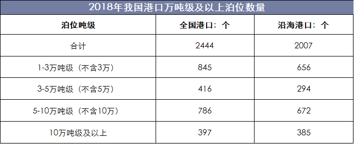 2018年我国港口万吨级及以上泊位数量