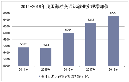 2014-2018年我国海洋交通运输业实现增加值