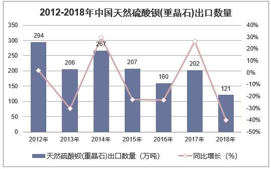 2012-2018年中国天然硫酸钡(重晶石)出口数量统计图