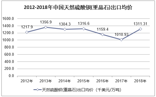 2012-2018年中国天然硫酸钡(重晶石)出口均价走势图