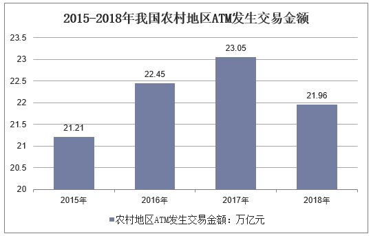 2015-2018年我国农村地区ATM发生交易金额