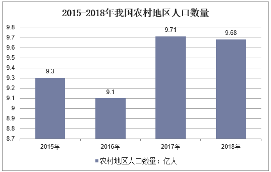 2015-2018年我国农村地区人口数量