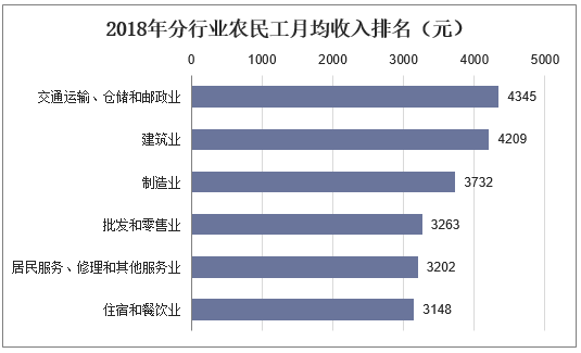 2018年分行业农民工月均收入排名（元）