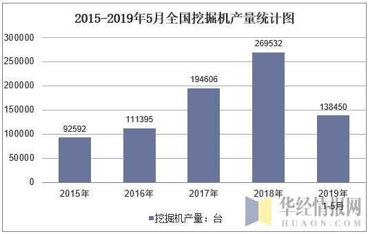 2015-2019年5月全国挖掘机产量统计图