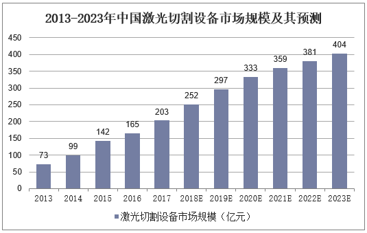 2013-2023年中国激光切割设备市场规模及其预测