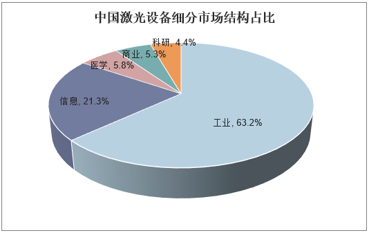 中国激光设备细分市场结构占比