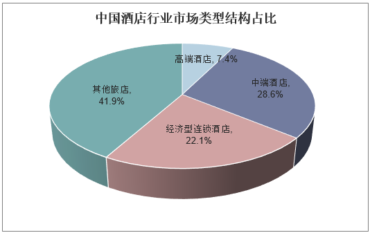 中国酒店行业市场类型结构占比