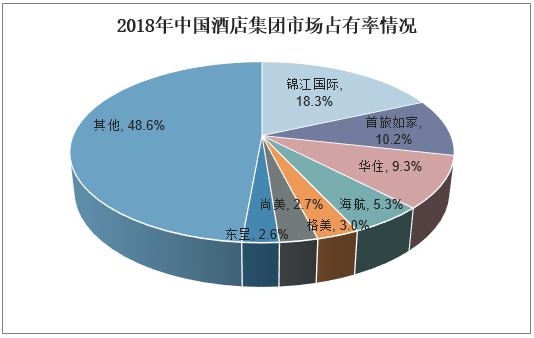 2018年中国酒店集团市场占有率情况