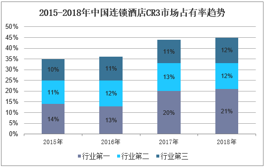 2015-2018年中国连锁酒店CR3市场占有率趋势
