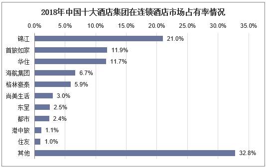 2018年中国十大酒店集团在连锁酒店市场占有率情况