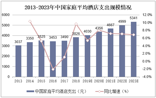 2013-2023年中国家庭平均酒店支出规模情况
