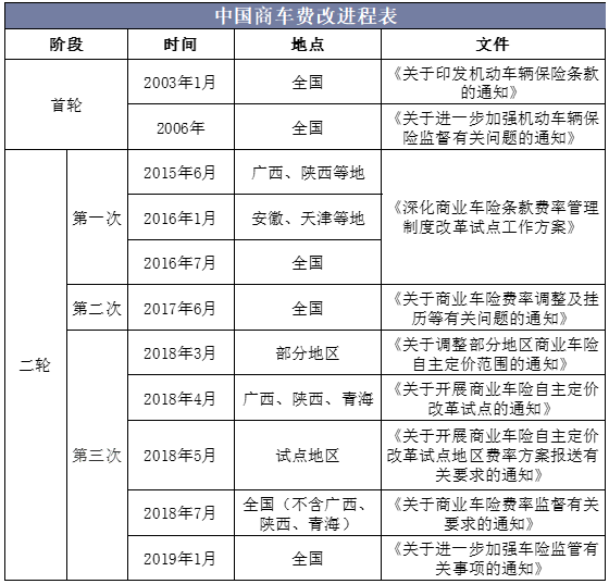 中国商车费改进程表