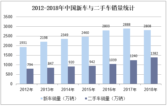 2012-2018年中国新车与二手车销量统计