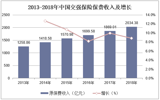 2013-2018年中国交强保险保费收入及增长