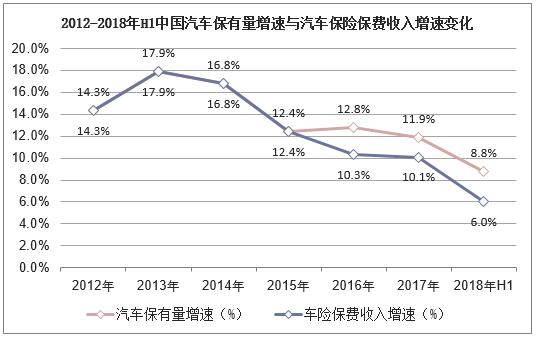 2012-2018年H1中国汽车保有量增速与汽车保险保费收入增速变化