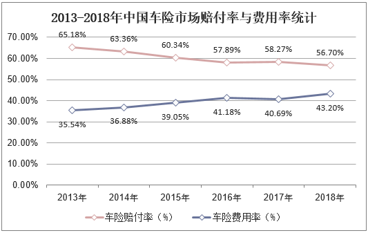 2013-2018年中国车险市场赔付率与费用率统计