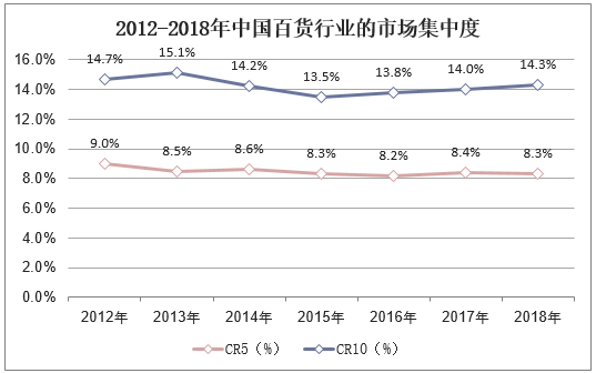 2012-2018年中国百货行业市场集中度