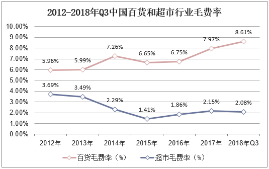 2012-20018年Q3中国百货和超市行业毛费率