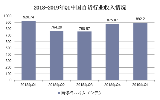 2018-2019年Q1中国百货行业收入情况