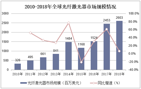 2010-2018年全球光纤激光器市场规模情况