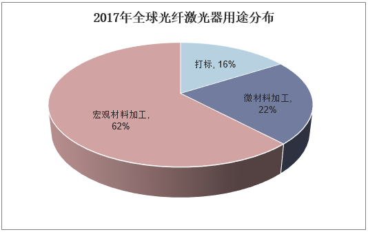 2017年全球光纤激光器用途分布