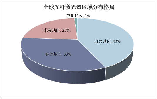 全球光纤激光器区域分布格局