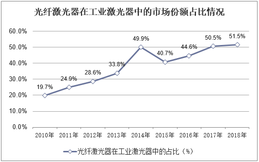 光纤激光器在工业激光器中的市场份额占比情况