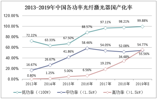 2013-2019年中国各功率光纤激光器国产化率