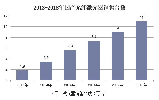 2013-2018年国产光纤激光器销售台数