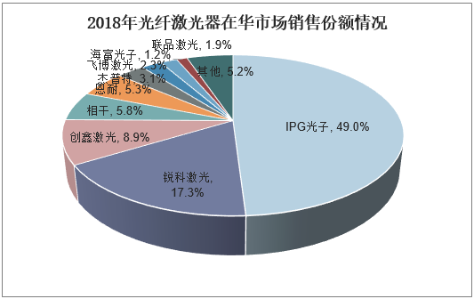 2018年光纤激光器在华市场销售份额情况