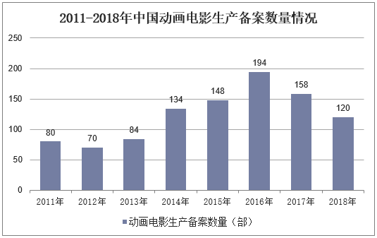 2011-2018年中国动画电影生产备案数量情况