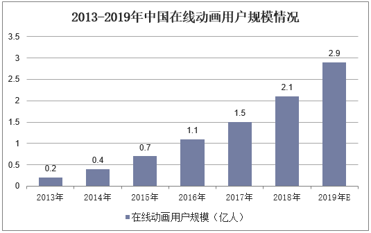 2013-2019年中国在线动画用户规模情况