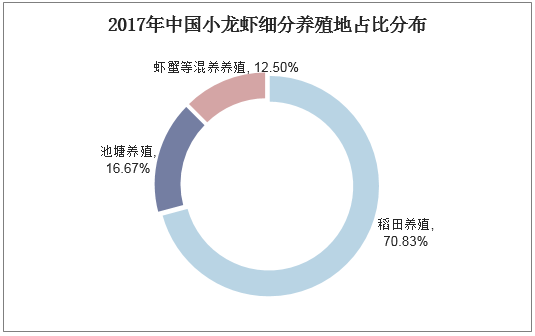 2017年中国小龙虾细分养殖地占比分布