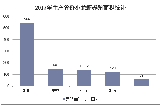 2017年主产省份小龙虾养殖面积统计