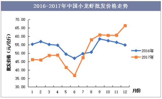 2016-2017年中国小龙虾批发价格走势
