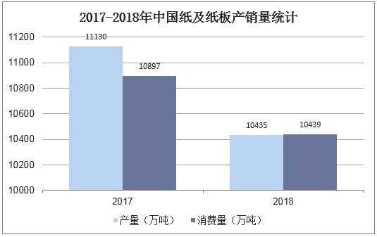 2017-2018年中国纸及纸板产销量统计